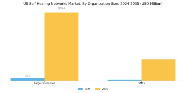 US Self Healing Networks Market Segment Image 2