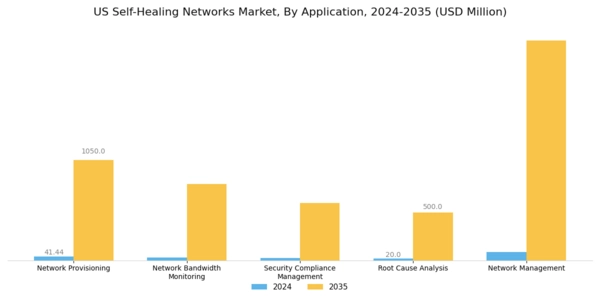 US Self Healing Networks Market Segment Image 4