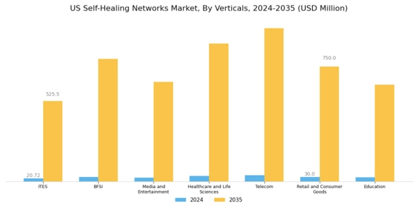 US Self Healing Networks Market Segment Image 5