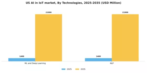 US AI in IoT Market Segment Image 1
