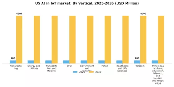 US AI in IoT Market Segment Image 2