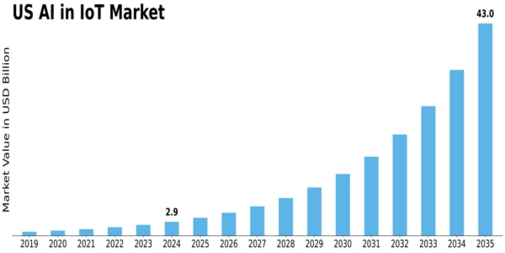 US AI in IoT Market Size