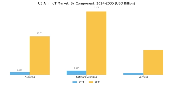 US AI in IoT Market Segment Image 0