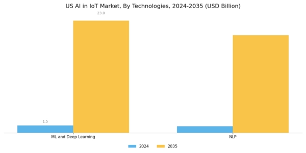 US AI in IoT Market Segment Image 1