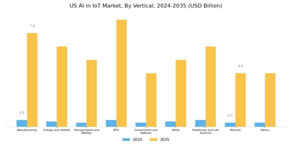US AI in IoT Market Segment Image 2