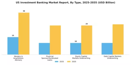 US Investment Banking Market Segment Image 2