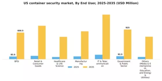 US Container Security Market Segment Image 1