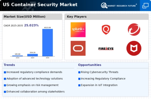 US Container Security Market Infographic