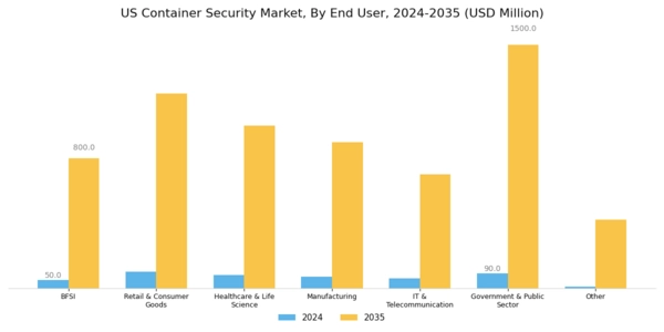 US Container Security Market Segment Image 3