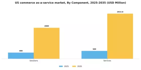 US Commerce as a Service Market Segment Image 0