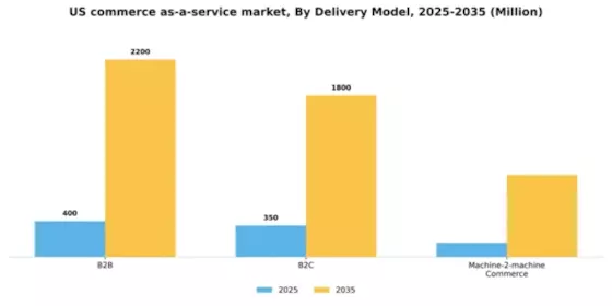 US Commerce as a Service Market Segment Image 1