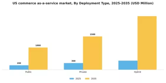 US Commerce as a Service Market Segment Image 2