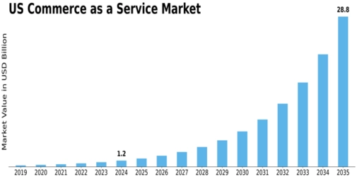 US Commerce as a Service Market Size
