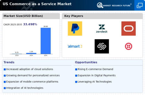 US Commerce as a Service Market Infographic
