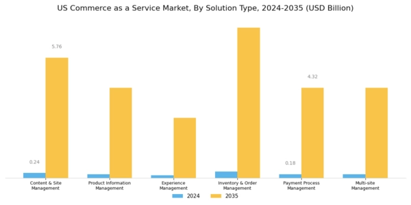 US Commerce as a Service Market Segment Image 1