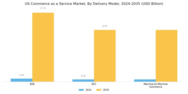 US Commerce as a Service Market Segment Image 2