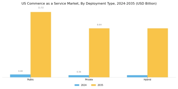 US Commerce as a Service Market Segment Image 3