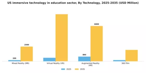 US Immersive Technology in Education Sector Market Segment Image 2
