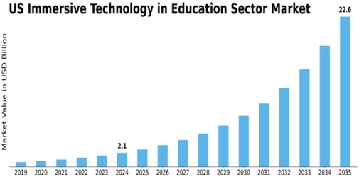 US Immersive Technology in Education Sector Market Size