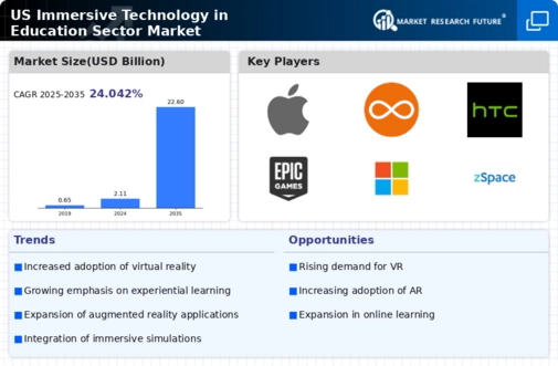 US Immersive Technology in Education Sector Market Infographic