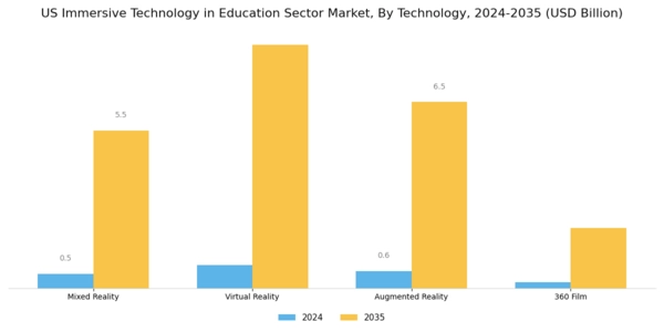 US Immersive Technology in Education Sector Market Segment Image 1