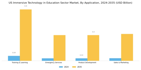 US Immersive Technology in Education Sector Market Segment Image 2