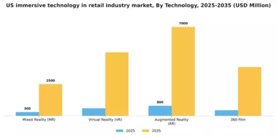 US Immersive Technology in Retail Industry Market Segment Image 2