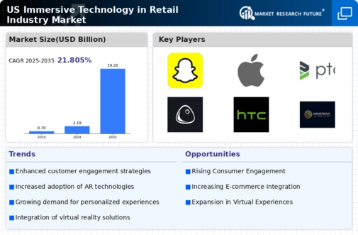 US Immersive Technology in Retail Industry Market Infographic