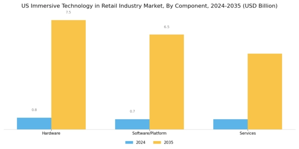 US Immersive Technology in Retail Industry Market Segment Image 0