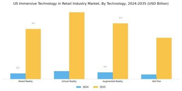 US Immersive Technology in Retail Industry Market Segment Image 1