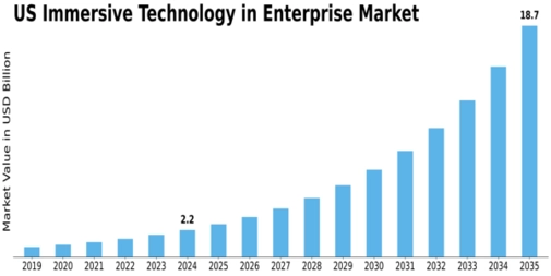 US Immersive Technology in Enterprise Market Size