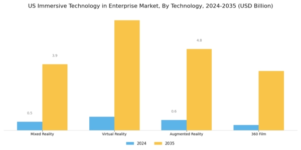US Immersive Technology in Enterprise Market Segment Image 1