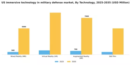 US Immersive Technology in Military & Defense Market Segment Image 2
