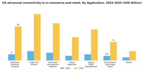 US Advanced Connectivity in E-Commerce and Retail Market Segment Image 0