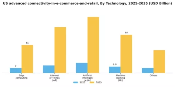 US Advanced Connectivity in E-Commerce and Retail Market Segment Image 1