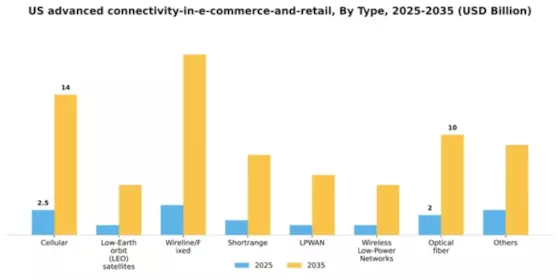 US Advanced Connectivity in E-Commerce and Retail Market Segment Image 2