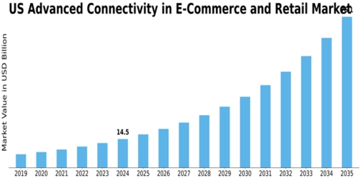 US Advanced Connectivity in E-Commerce and Retail Market Size