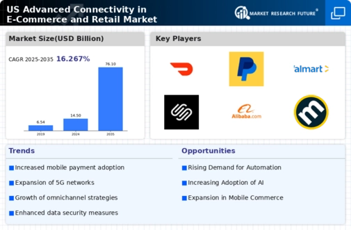 US Advanced Connectivity in E-Commerce and Retail Market Infographic