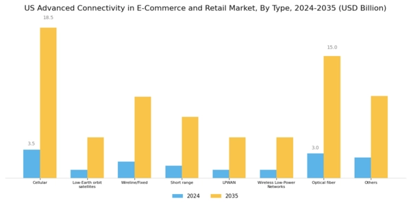 US Advanced Connectivity in E-Commerce and Retail Market Segment Image 0