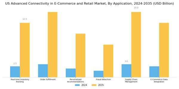 US Advanced Connectivity in E-Commerce and Retail Market Segment Image 2
