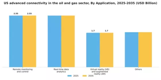 US Advanced Connectivity in the Oil and Gas Sector Market Segment Image 0