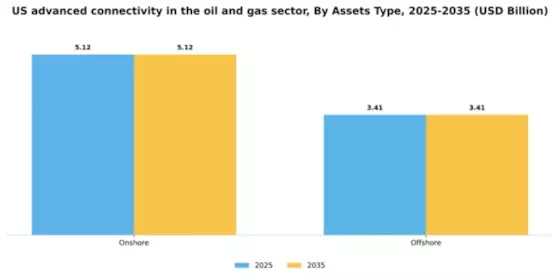 US Advanced Connectivity in the Oil and Gas Sector Market Segment Image 1