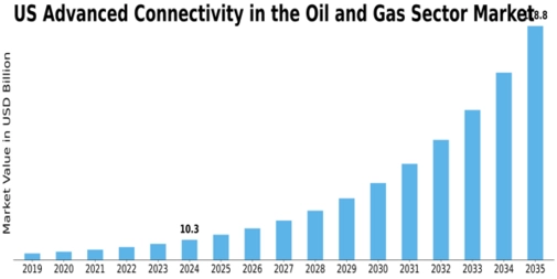 US Advanced Connectivity in the Oil and Gas Sector Market Size