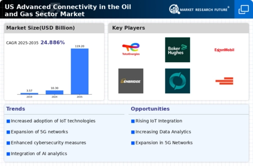 US Advanced Connectivity in the Oil and Gas Sector Market Infographic