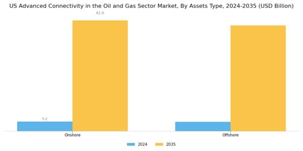 US Advanced Connectivity in the Oil and Gas Sector Market Segment Image 0