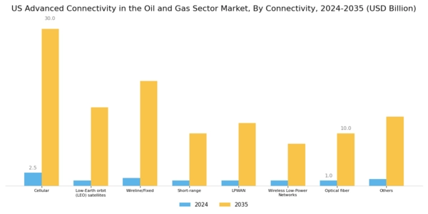 US Advanced Connectivity in the Oil and Gas Sector Market Segment Image 1