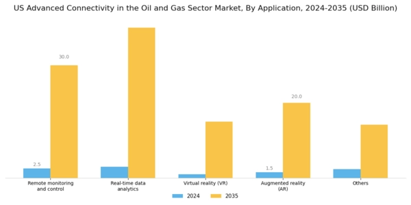 US Advanced Connectivity in the Oil and Gas Sector Market Segment Image 2