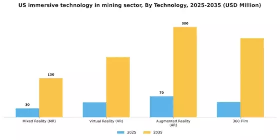 US Immersive Technology in Mining Sector Market Segment Image 2