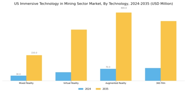 US Immersive Technology in Mining Sector Market Segment Image 1