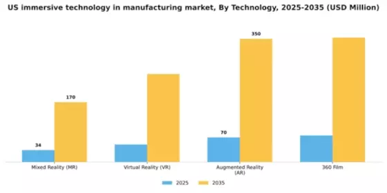 US Immersive Technology in Manufacturing Market Segment Image 2